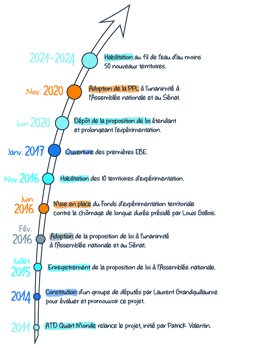 Historique de la démarche