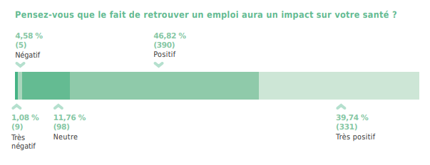 Graphique sur l'impact du retour à l'emploi sur la santé