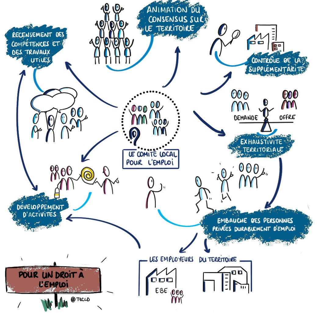 schéma illustrant l'articulation des acteurs sur un territoire habilité