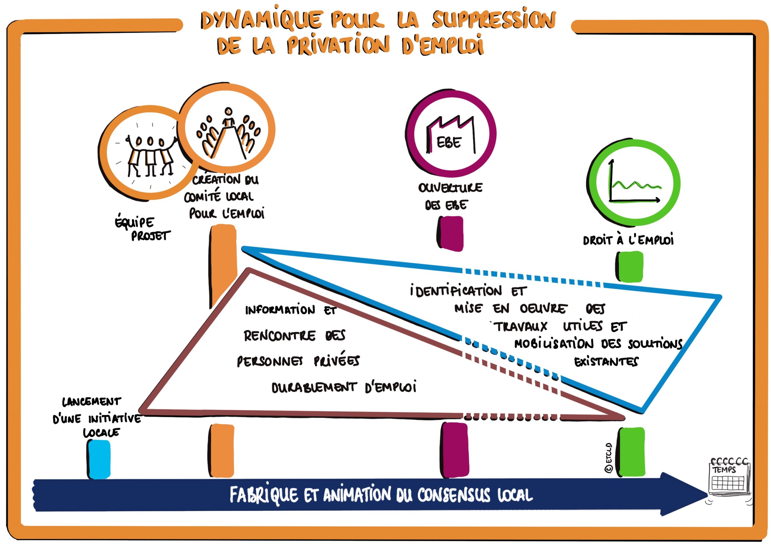 schéma présentant l'articulation des phases méthodologiques du projet TZCLD